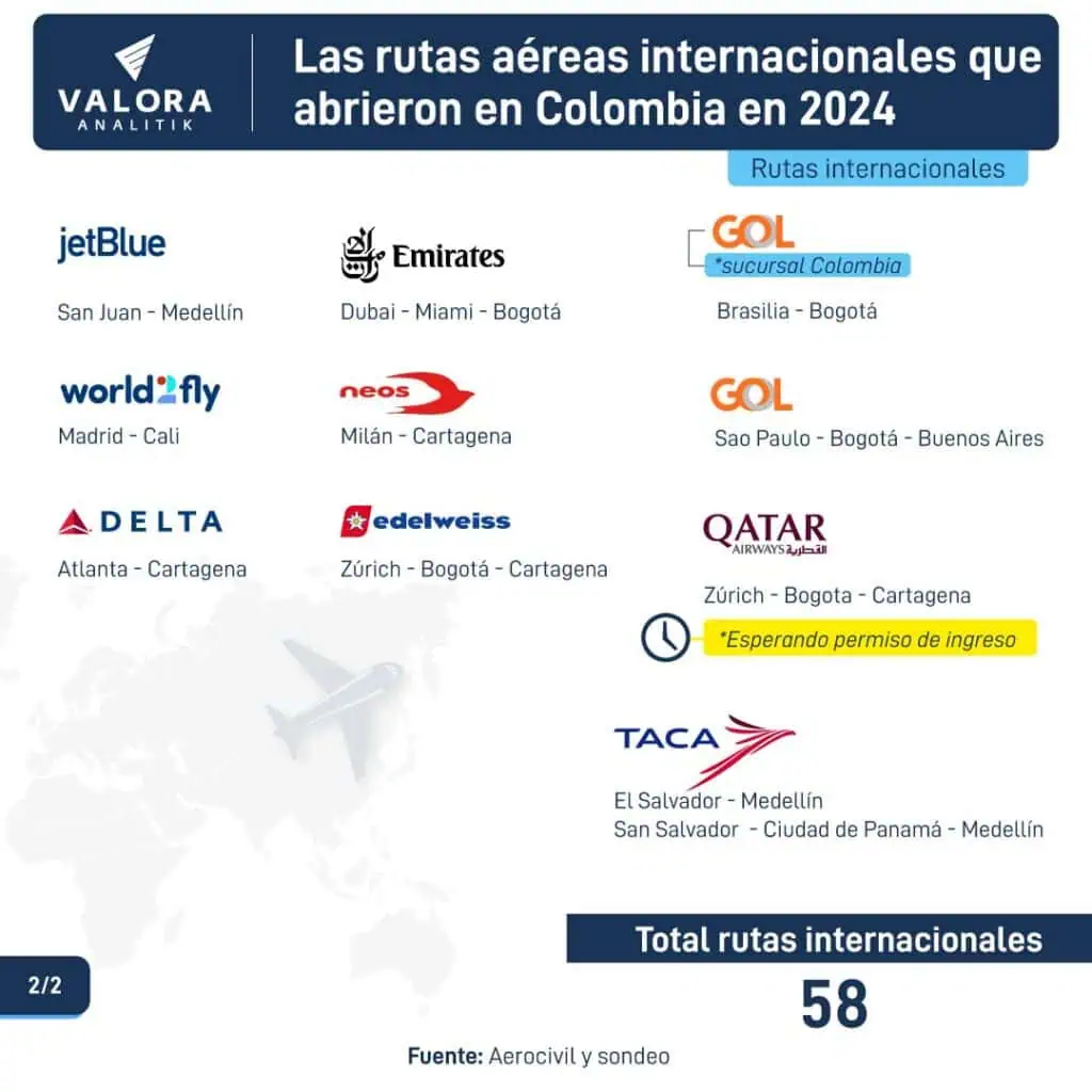 Colombia consolidó su conectividad aérea en 2024: estas fueron las rutas que se lanzaron Rutas aéreas lanzadas en Colombia en 2024