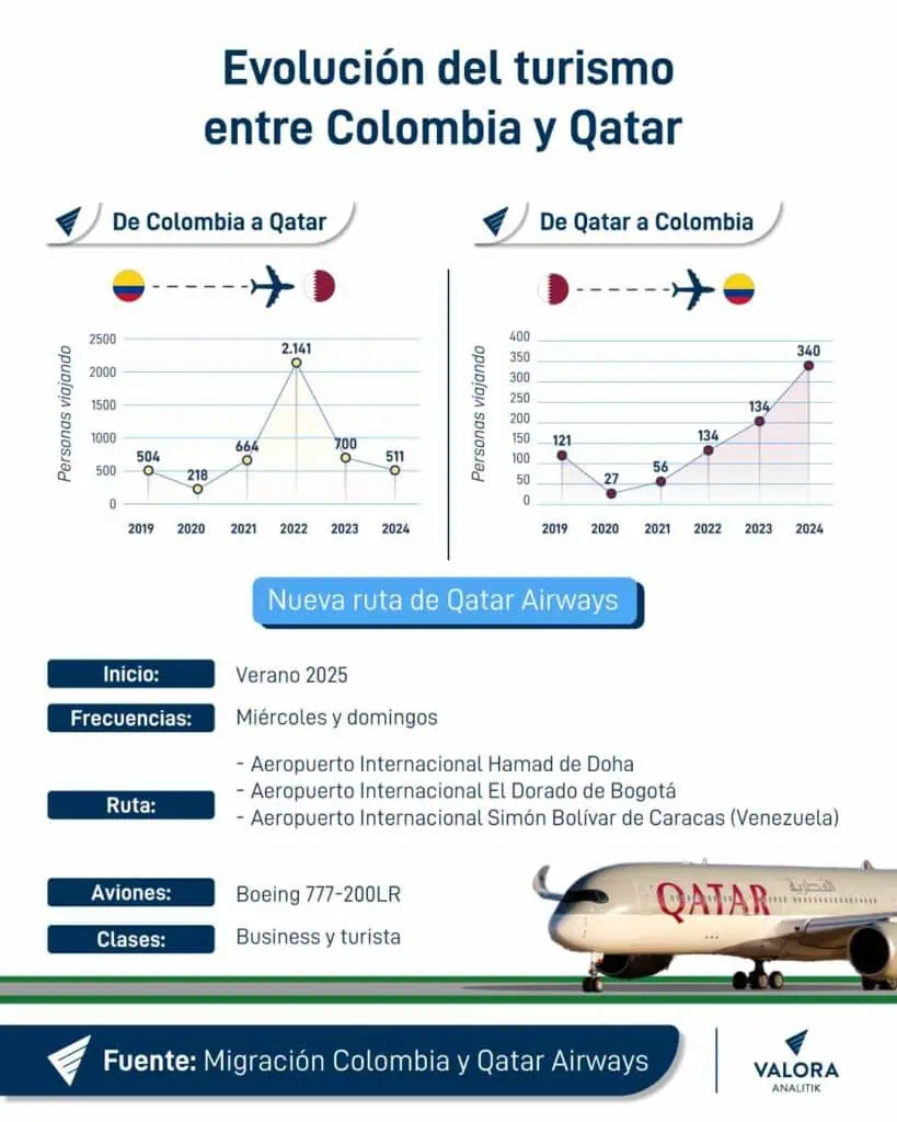 Más de 500 personas viajan al año de Bogotá a Doha: ¿a cuánto podría ascender la cifra con nueva ruta de Qatar Airways? Qatar Airways