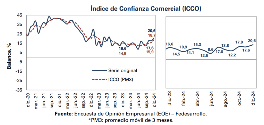 Confianza empresarial en Colombia: ICCO