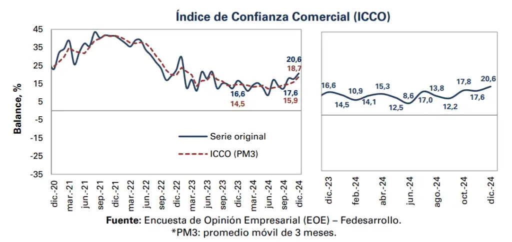 En diciembre mejoró la confianza de comerciantes e industriales en Colombia, según Fedesarrollo Confianza empresarial en Colombia: ICCO