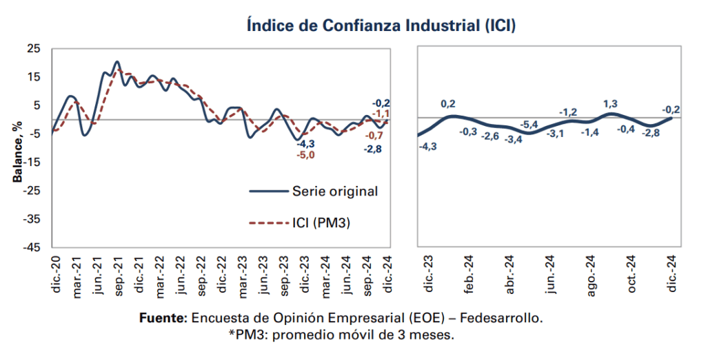 Confianza empresarial en Colombia: ICI