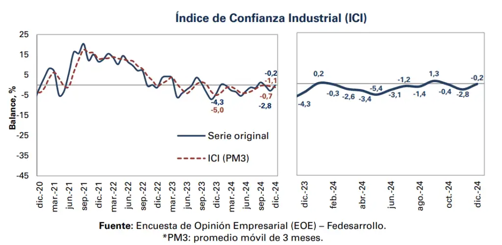 En diciembre mejoró la confianza de comerciantes e industriales en Colombia, según Fedesarrollo Confianza empresarial en Colombia: ICI