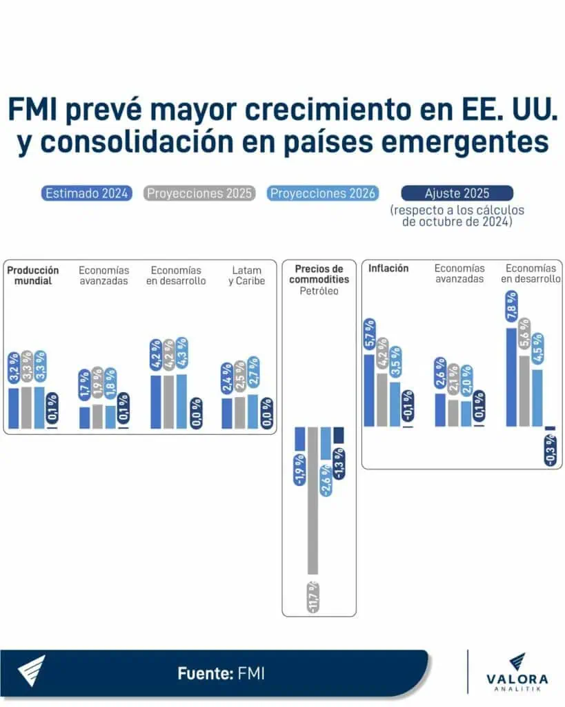 FMI eleva previsión de PIB de Estados Unidos y mantiene la de países emergentes para 2025 FMI previsiones