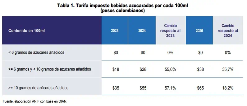 Inician clases y loncheras de los niños se pueden encarecer por nuevos impuestos en Colombia: ¿Qué galguerías suben de precio? Impuestos en Colombia a las bebidas azucaradas