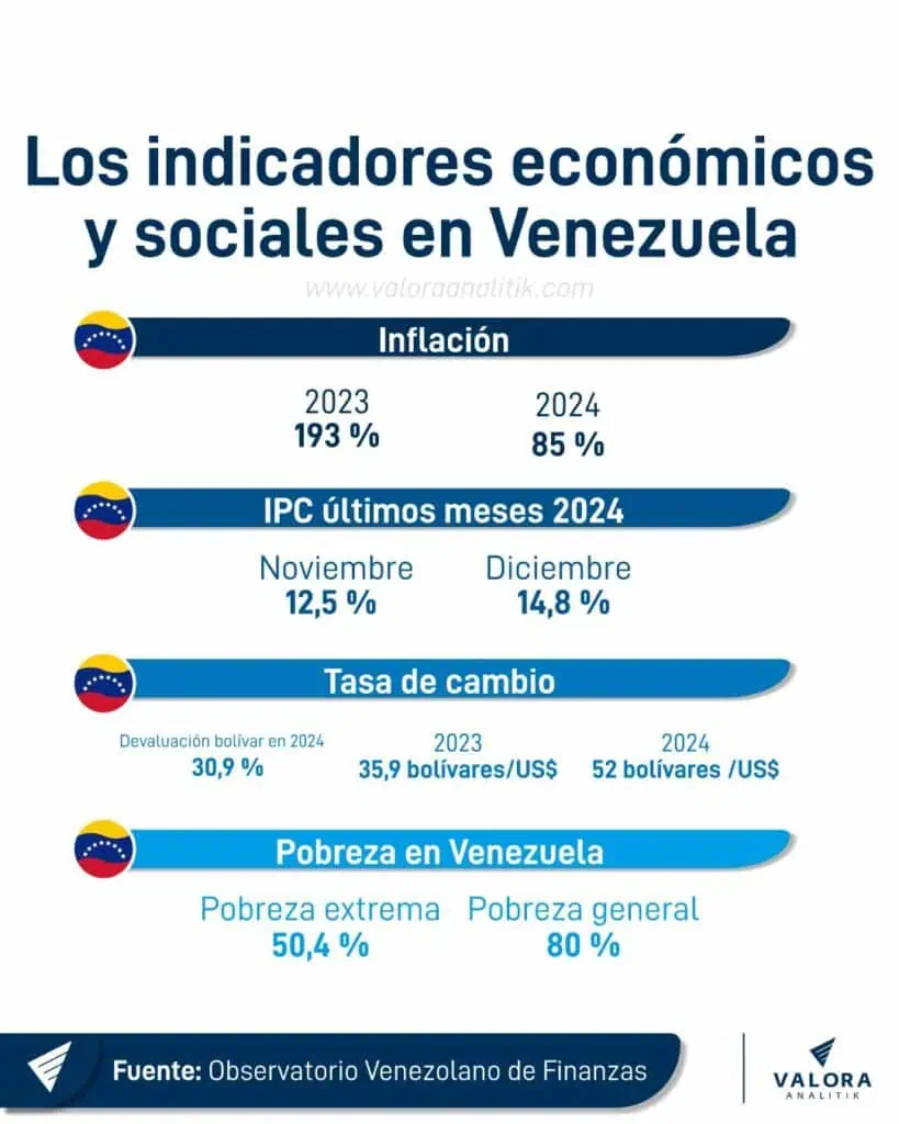 Esto es lo que viene para Venezuela con un nuevo mandato de Nicolás Maduro Indicadores económicos de Venezuela