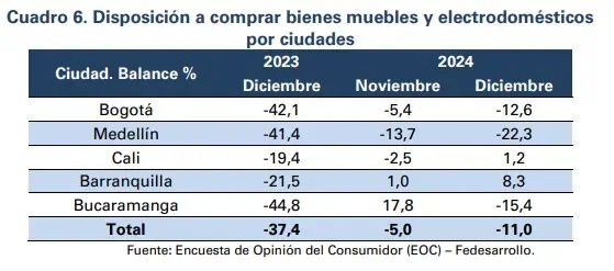 ¿Cómo está la disposición por comprar vivienda en Colombia? vivienda en Colombia