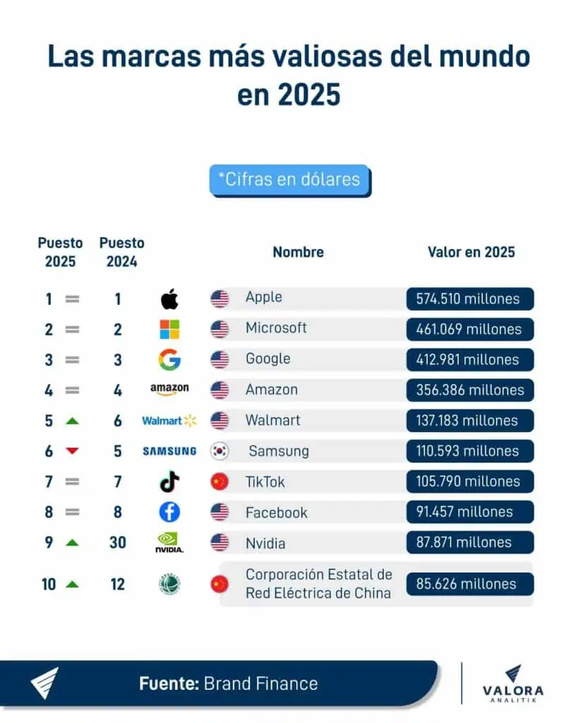 Cuatro marcas de tecnología lideran el ranking de las empresas más valiosas del mundo en 2025 Las marcas más valiosas del mundo en 2025