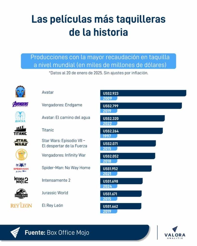 
Películas más taquilleras de la historia.
