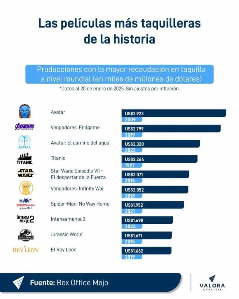 Estas son las 10 películas más taquilleras de la historia
Películas más taquilleras de la historia.