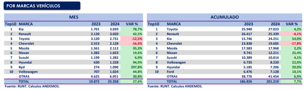 Ventas de carros en Colombia cerraron 2024 con un crecimiento del 7,7 % impulsado por el segundo semestre Marcas de carros más vendidas