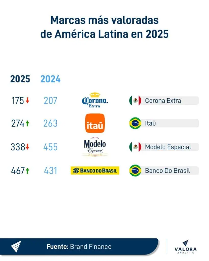Ranking Brand Finance 2025: Corona e Itaú lideran en América Latina y ninguna marca de Colombia logró entrar Marcas de América Latina más valoradas