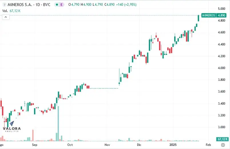 Lanzan nueva OPA por acciones de Mineros; suspenden título en la bolsa Mineros en bolsa