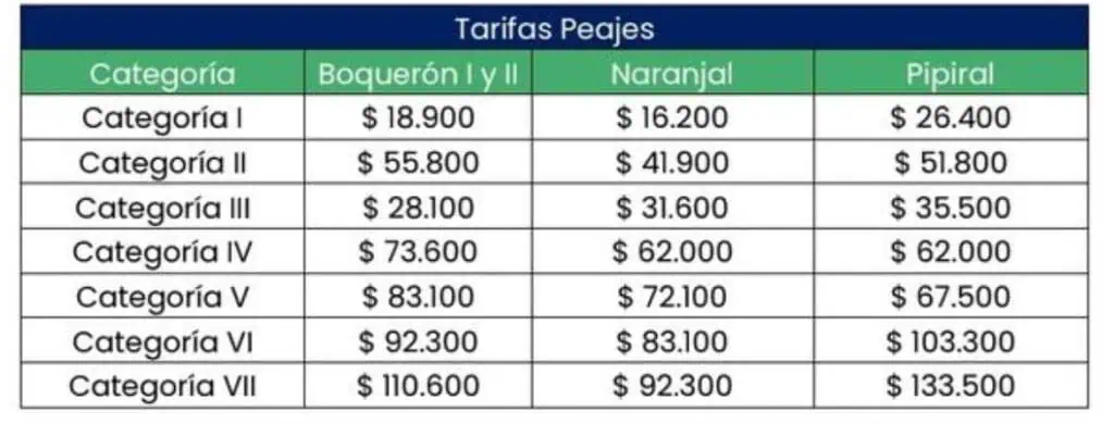 Desde hoy sube el precio de los peajes en Colombia: ¿Cómo quedan los de la vía Bogotá-Villavicencio? Precio de los peajes en Colombia vía a Villavicencio