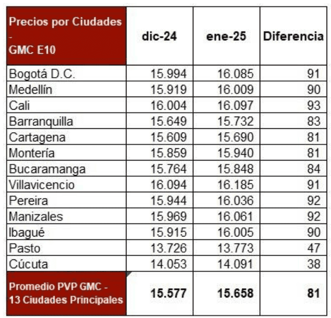 Precios de gasolina para enero de 2025