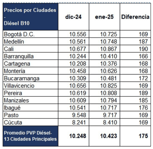 Precios del ACPM para enero de 2025