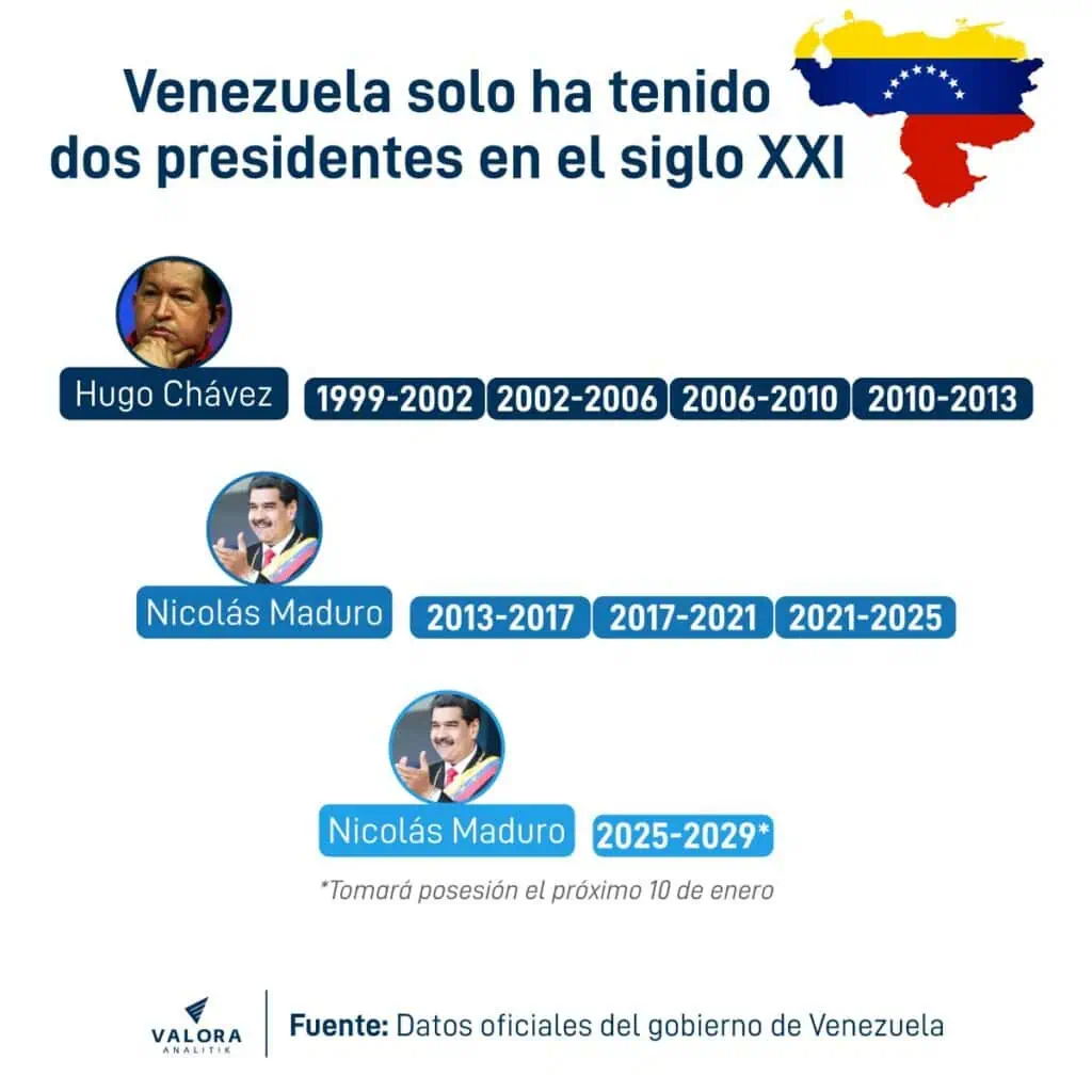 Venezuela está cerca de posesionar a Nicolás Maduro por un nuevo mandato: así está el contexto Presidentes de Venezuela