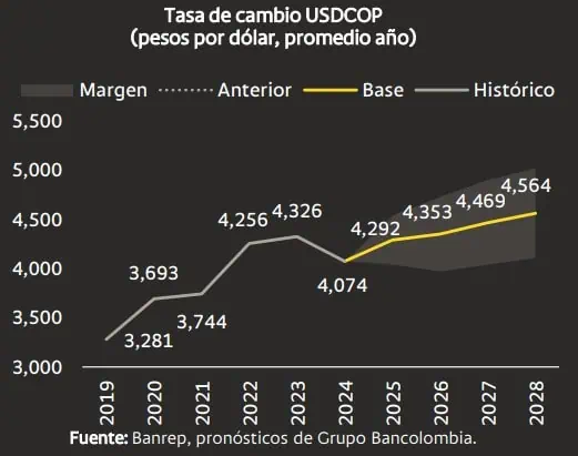 Dólar en Colombia podría terminar bajando más de lo previsto Proyección para el dólar en Colombia