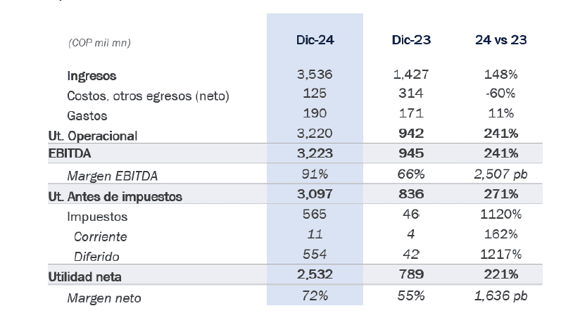 Utilidad de Grupo Argos aumentó 221 % en 2024 tras división de Sura y millonario negocio con Summit Resultados Grupo Argos 2024