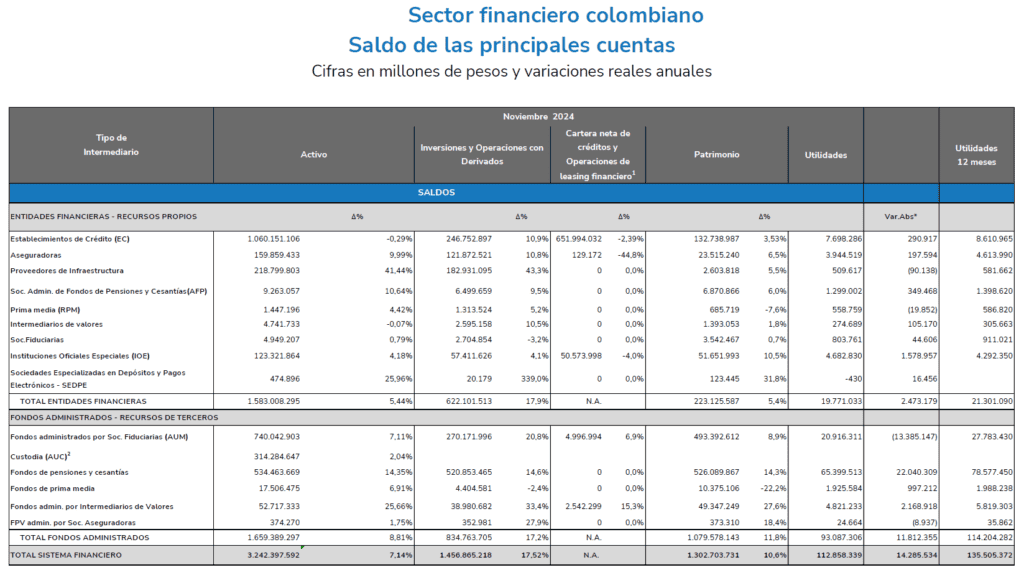 Estas fueron las entidades del sistema financiero colombiano con mayores ganancias a noviembre de 2024 Sistema financiero colombiano a noviembre de 2024