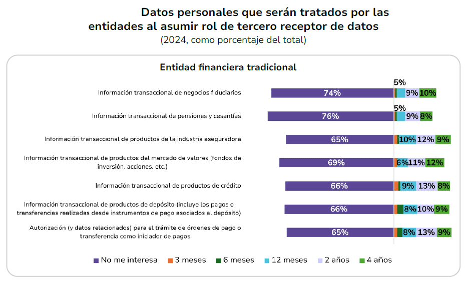Fintechs, las más adelantadas en el modelo de finanzas abiertas en Colombia Finanzas abiertas
