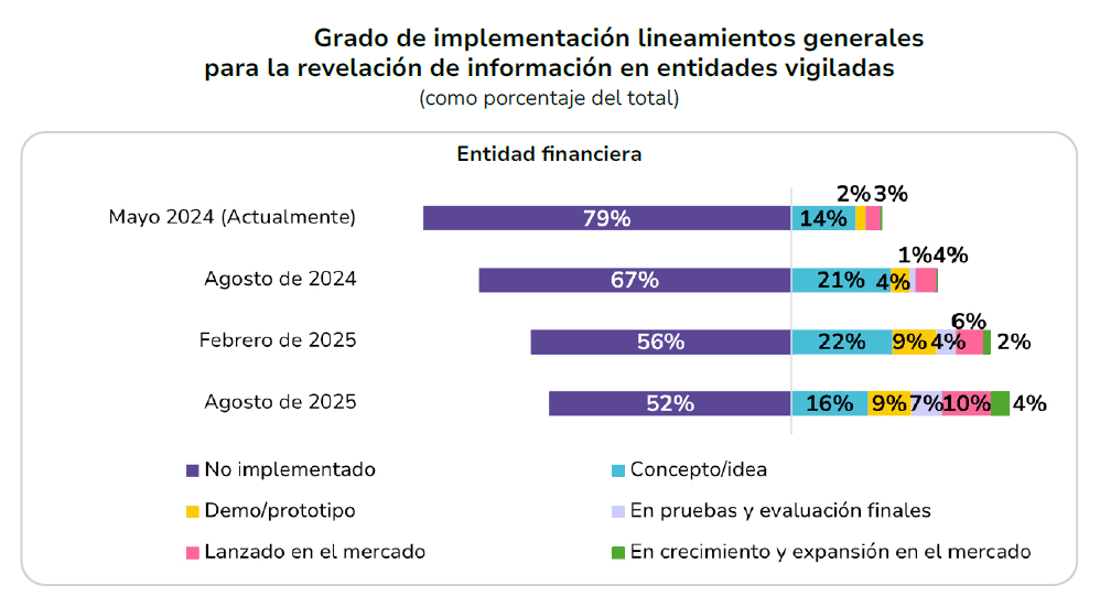 Fintechs, las más adelantadas en el modelo de finanzas abiertas en Colombia Finanzas abiertas