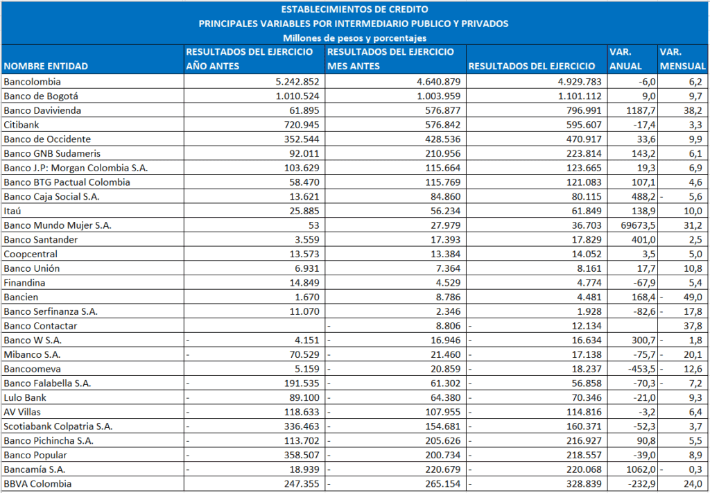 Ranking de bancos en Colombia: Bancolombia, BanBogotá y Davivienda mantienen su liderazgo Ranking de bancos en Colombia, noviembre de 2024