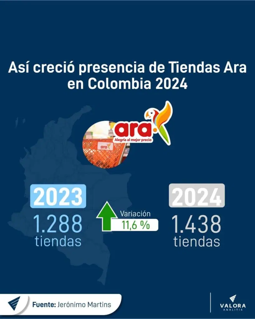 Tiendas Ara terminó 2024 con 1.438 puntos en Colombia Tiendas Ara