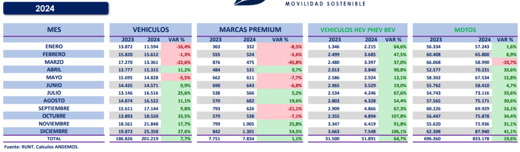 Ventas de carros en Colombia cerraron 2024 con un crecimiento del 7,7 % impulsado por el segundo semestre Ventas de carros en Colombia en 2024