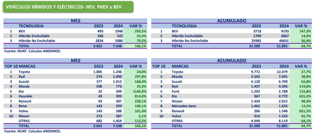 El 2024, el mejor año para las ventas de carros híbridos y eléctricos en Colombia Ventas de híbridos y eléctricos