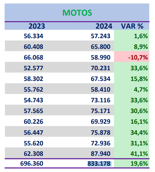 Aumentaron 19,6 % las ventas de motos en 2024 en Colombia Ventas de motos en Colombia durante 2023 y 2024