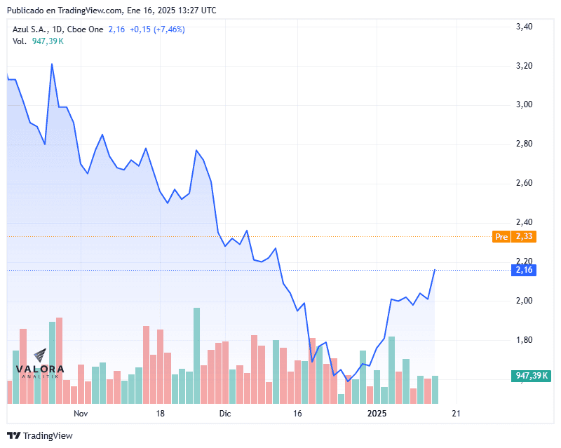 ¿Qué significaría para el mercado aéreo de Brasil la fusión de Azul y GOL, tras acuerdo con Abra? Azul y GOL