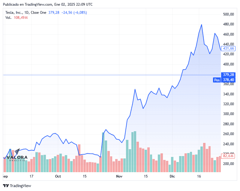 Acciones de Tesla