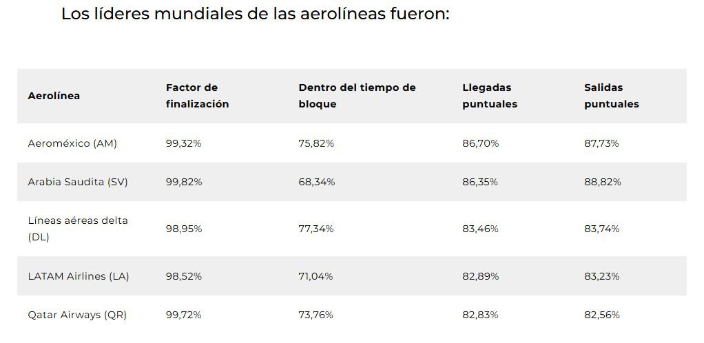 Aerolíneas más puntuales