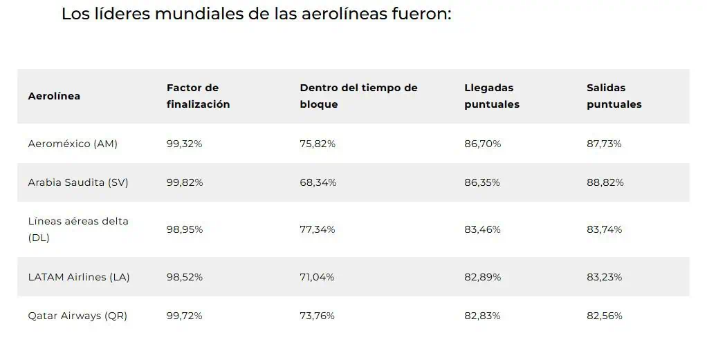 ¿Cuál fue la aerolínea más más puntual del mundo en 2024? Aerolíneas más puntuales