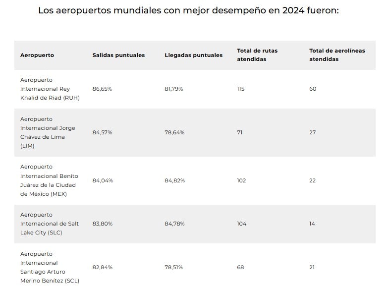 Aeropuertos más puntuales