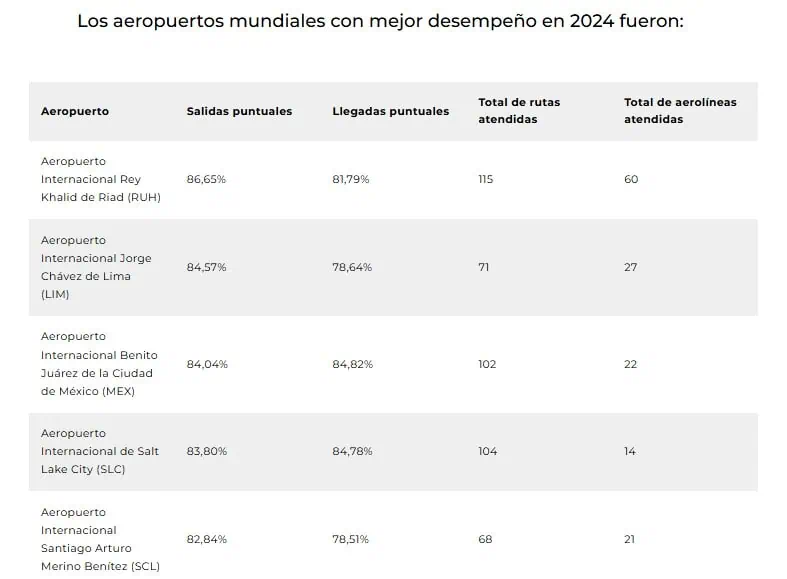 ¿Cuál fue la aerolínea más más puntual del mundo en 2024? Aeropuertos más puntuales