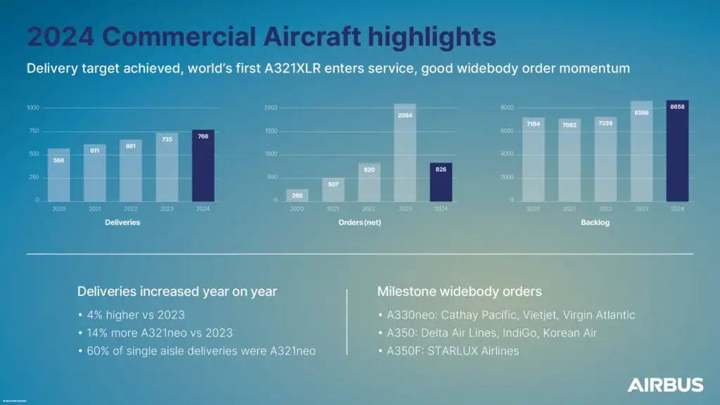 Acción de Airbus cae al no completar la meta de entregas en 2024 Entregas de Airbus