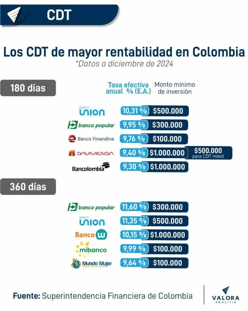 MejorCDT analiza planes futuros para llegar a la bolsa; se unió a Colombia Fintech Los CDT de mayor rentabilidad
