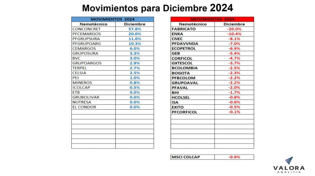 Acciones de Conconcreto