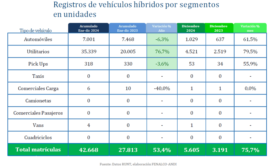 Las marcas que más vendieron vehículos híbridos en Colombia en 2024 Cifras por segmentos. Imagen: tomada del informe de Fenalco y la Andi.