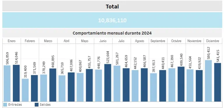 Colombianos viajando al exterior crecieron 8 % en 2024; hubo más frecuencias y aerolíneas Colombianos viajando al exterior