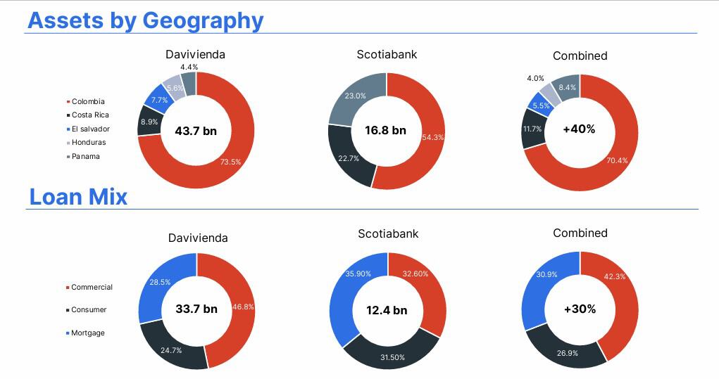 Integración entre Davivienda y Scotiabank Colpatria