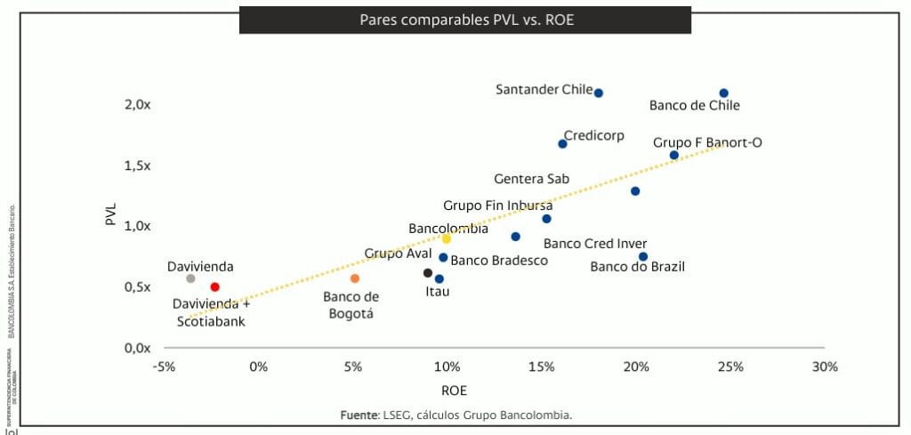 Integración entre Davivienda y Scotiabank Colpatria