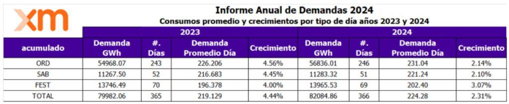 En 2024, la demanda de energía en Colombia subió 2,3 %, según XM