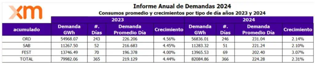 En 2024, la demanda de energía en Colombia subió 2,3 %, según XM En 2024, la demanda de energía en Colombia subió 2,3 %, según XM