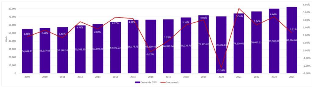 En 2024, la demanda de energía en Colombia subió 2,3 %, según XM