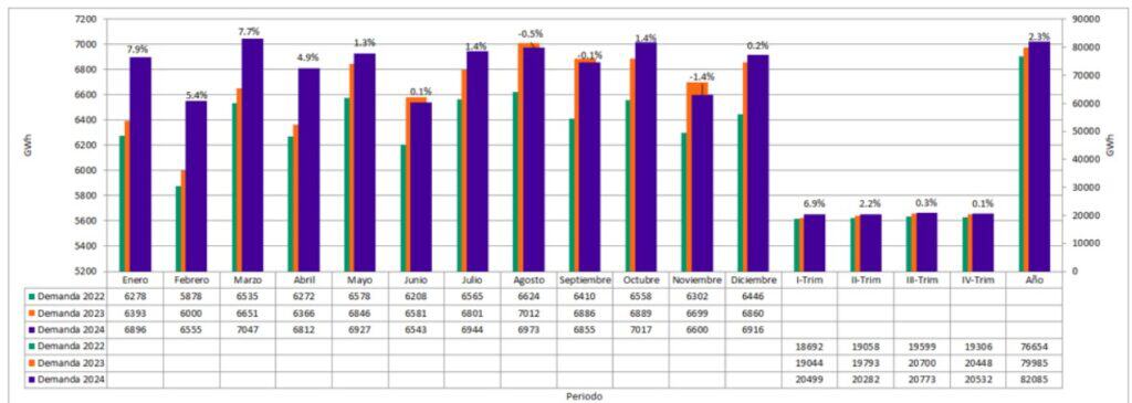 En 2024, la demanda de energía en Colombia subió 2,3 %, según XM