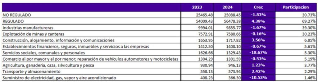 En 2024, la demanda de energía en Colombia subió 2,3 %, según XM