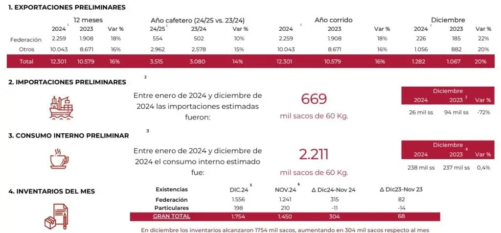 Sector cafetero en Colombia cerró el 2024 con récord en producción y exportaciones Sector cafetero en Colombia