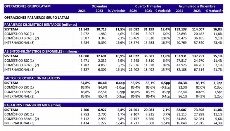 Aerolíneas cerraron 2024 con alza en pasajeros: así les fue a Wingo y Latam Wingo y Latam